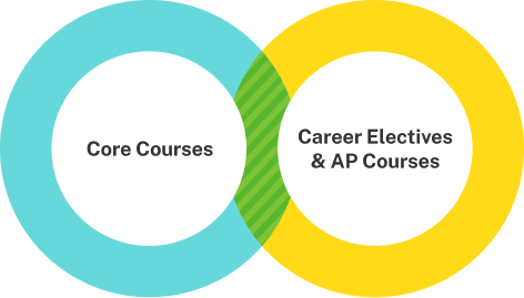 A variety of courses tailored to each student’s needs. image 1 (name course venn diagram)